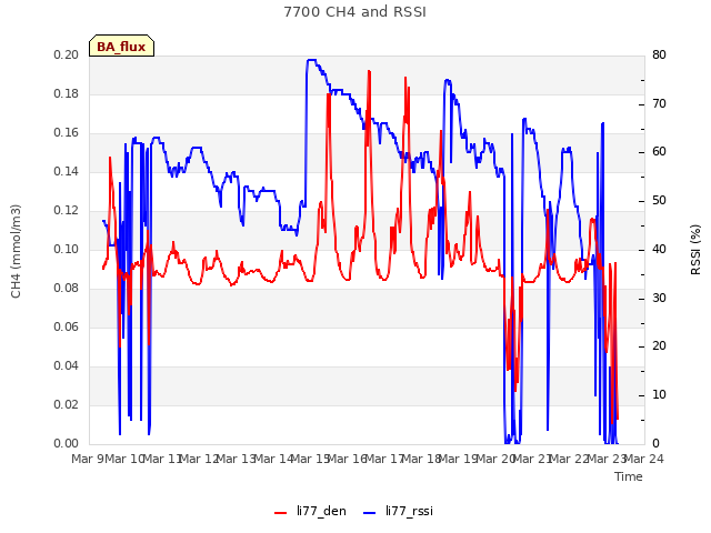 plot of 7700 CH4 and RSSI