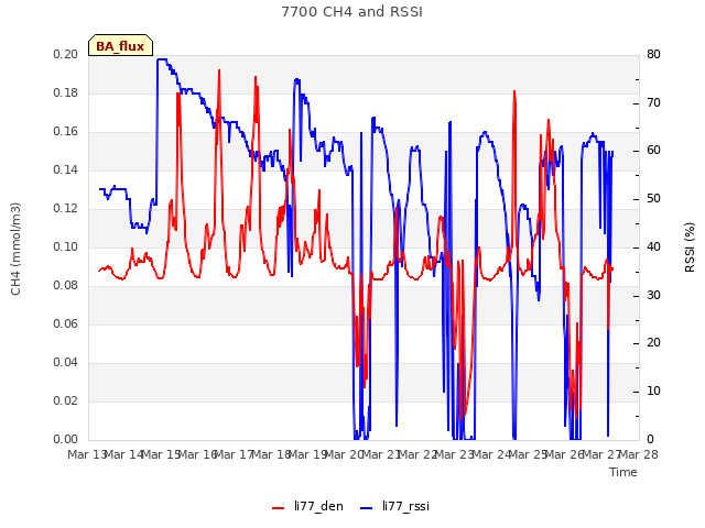 plot of 7700 CH4 and RSSI