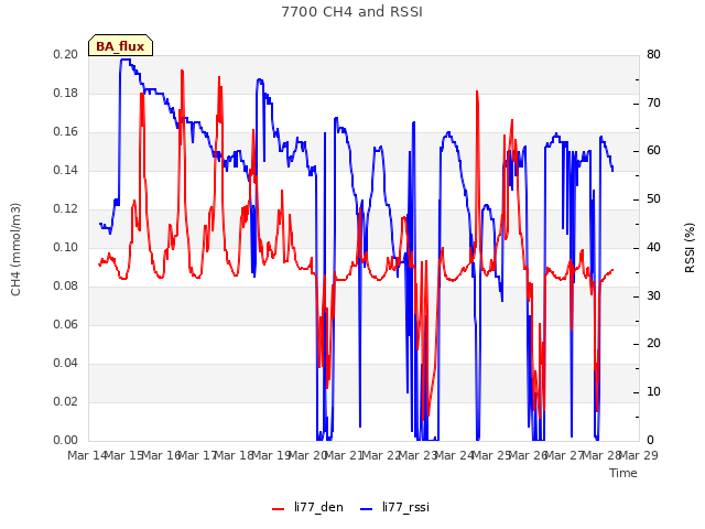 plot of 7700 CH4 and RSSI