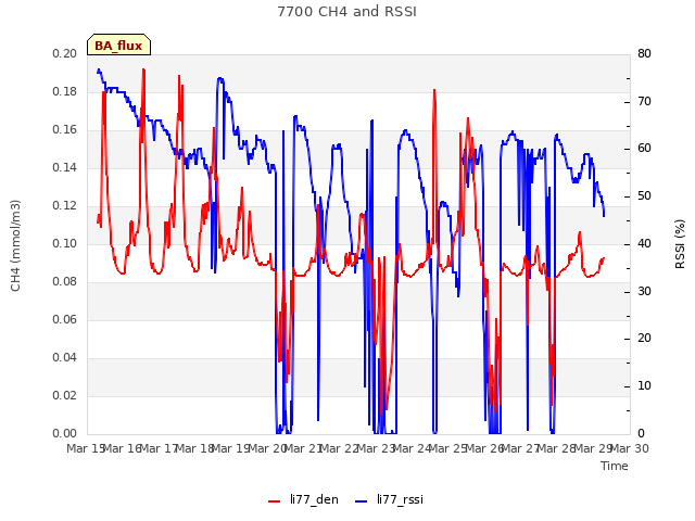 plot of 7700 CH4 and RSSI