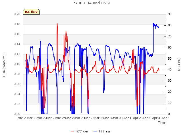 plot of 7700 CH4 and RSSI