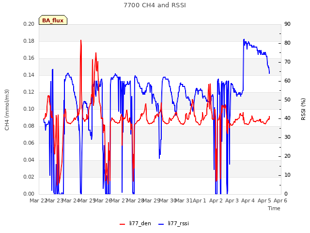 plot of 7700 CH4 and RSSI