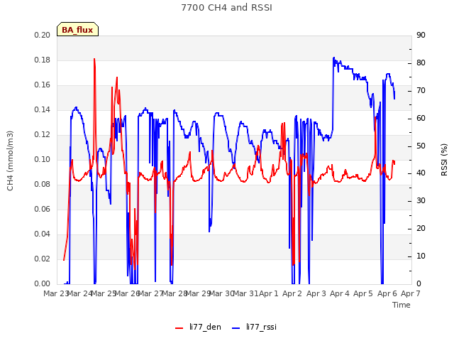 plot of 7700 CH4 and RSSI