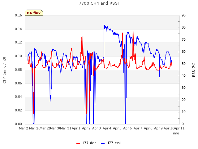 plot of 7700 CH4 and RSSI