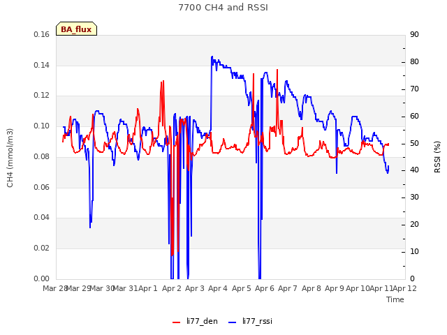 plot of 7700 CH4 and RSSI