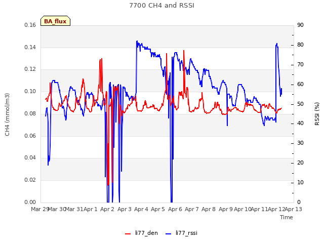 plot of 7700 CH4 and RSSI