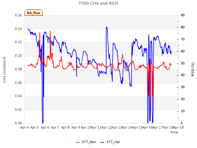 plot of 7700 CH4 and RSSI