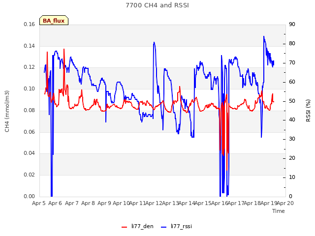 plot of 7700 CH4 and RSSI