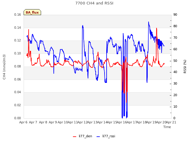 plot of 7700 CH4 and RSSI