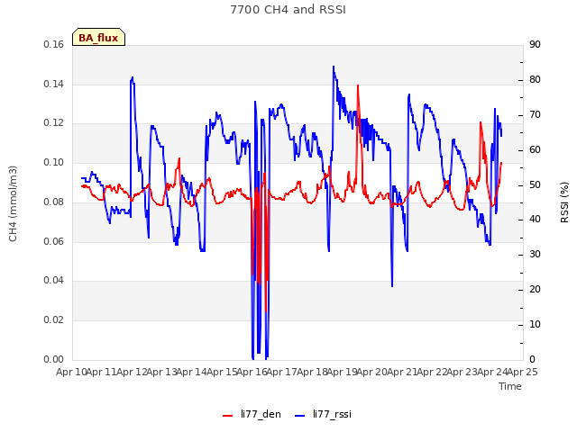 plot of 7700 CH4 and RSSI