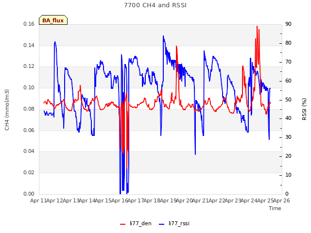 plot of 7700 CH4 and RSSI