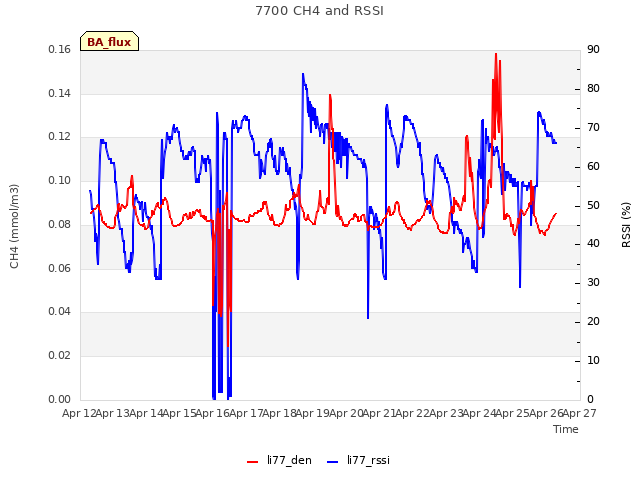 plot of 7700 CH4 and RSSI