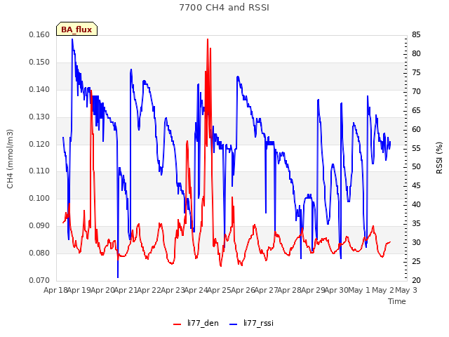 plot of 7700 CH4 and RSSI