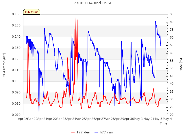 plot of 7700 CH4 and RSSI