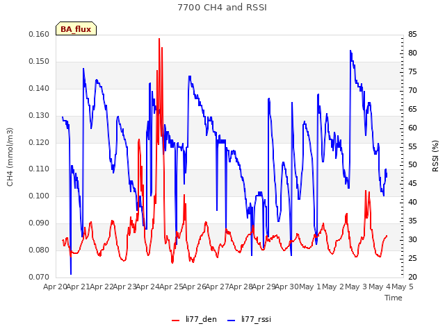 plot of 7700 CH4 and RSSI