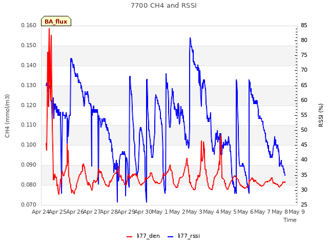 plot of 7700 CH4 and RSSI