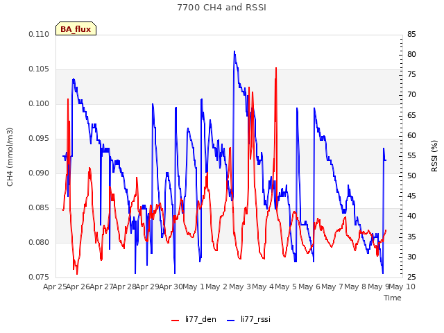 plot of 7700 CH4 and RSSI