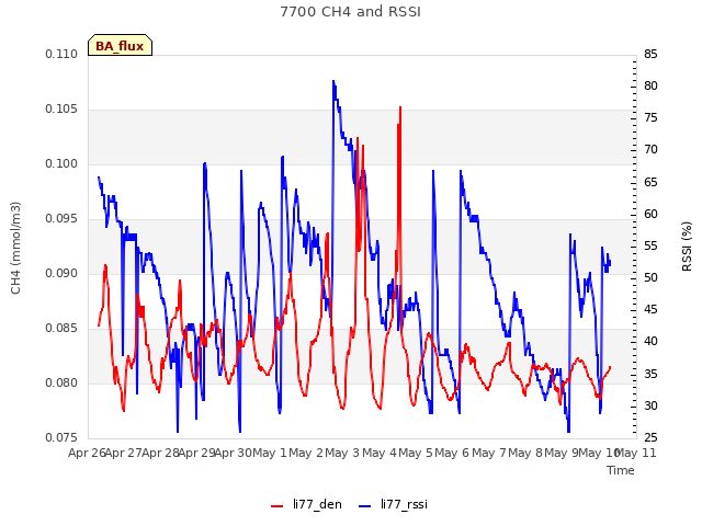 plot of 7700 CH4 and RSSI