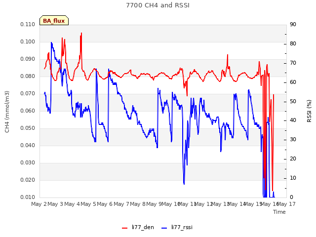 plot of 7700 CH4 and RSSI