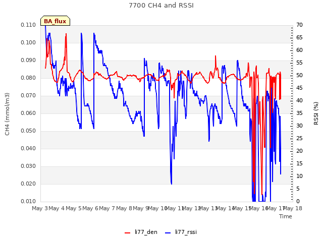 plot of 7700 CH4 and RSSI