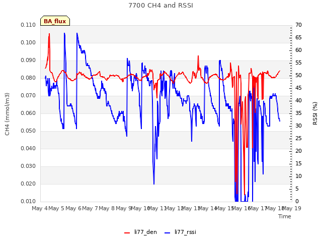 plot of 7700 CH4 and RSSI