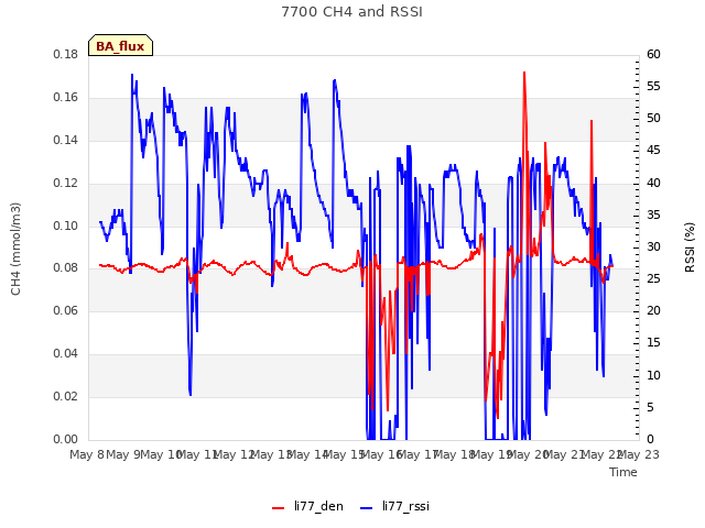 plot of 7700 CH4 and RSSI