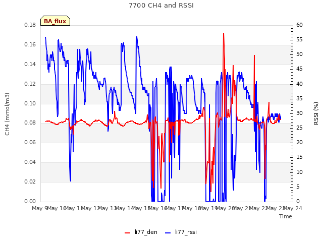 plot of 7700 CH4 and RSSI