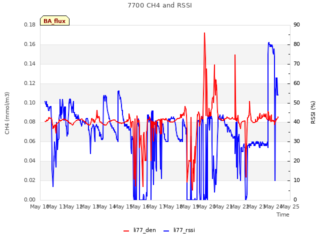 plot of 7700 CH4 and RSSI