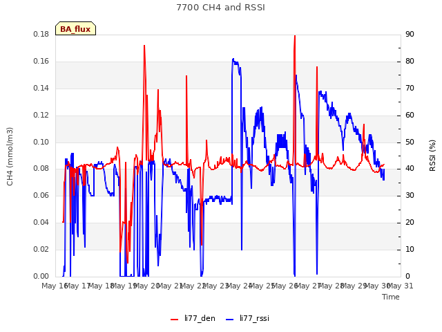 plot of 7700 CH4 and RSSI