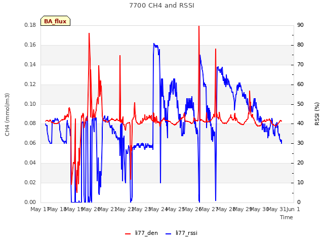 plot of 7700 CH4 and RSSI