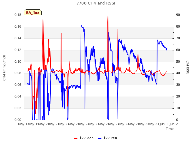 plot of 7700 CH4 and RSSI