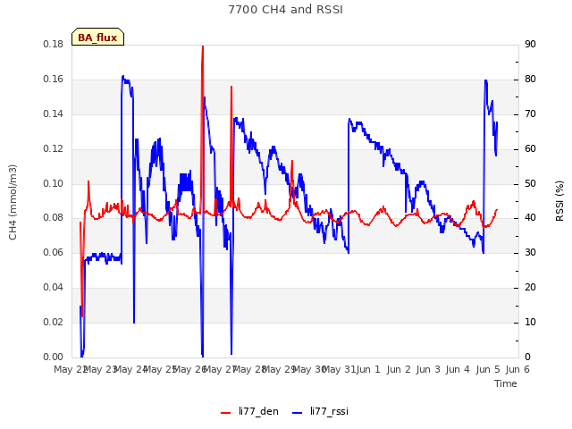 plot of 7700 CH4 and RSSI