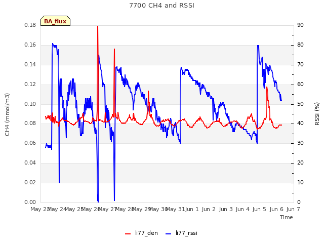 plot of 7700 CH4 and RSSI