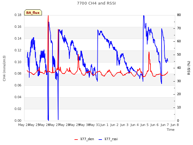 plot of 7700 CH4 and RSSI