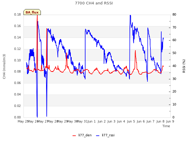 plot of 7700 CH4 and RSSI