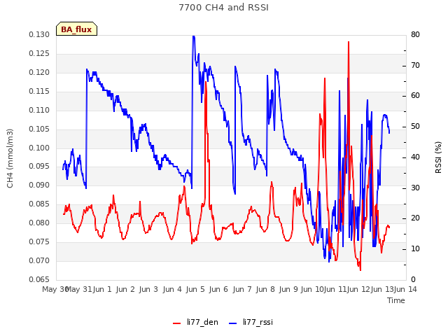 plot of 7700 CH4 and RSSI