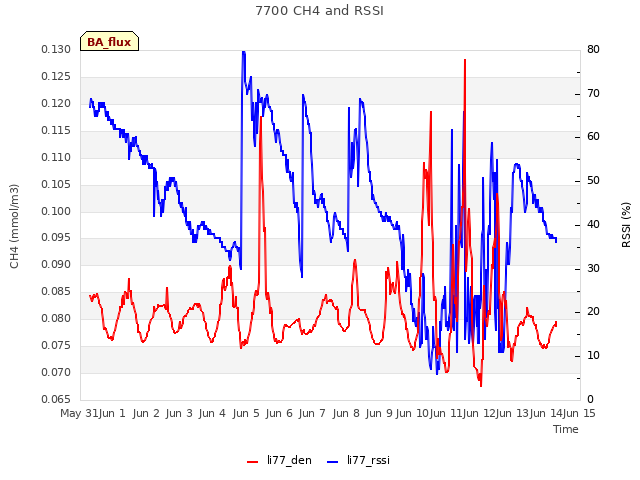 plot of 7700 CH4 and RSSI