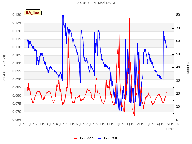 plot of 7700 CH4 and RSSI