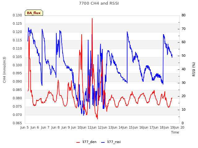 plot of 7700 CH4 and RSSI