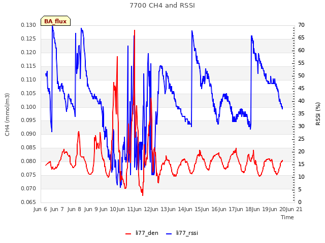 plot of 7700 CH4 and RSSI