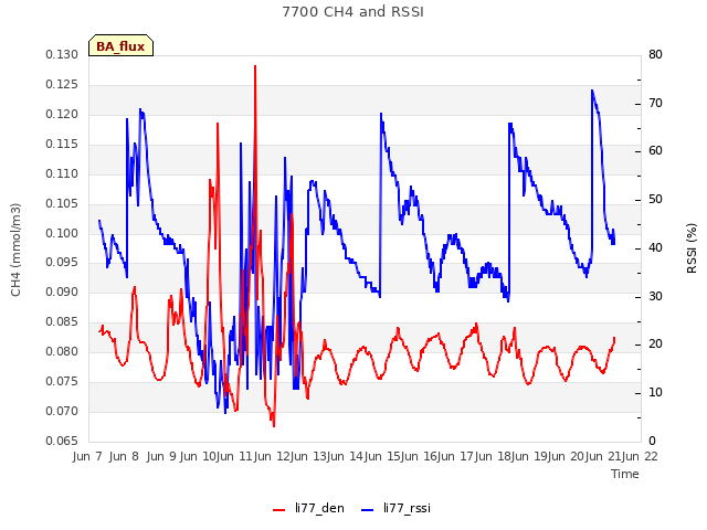 plot of 7700 CH4 and RSSI