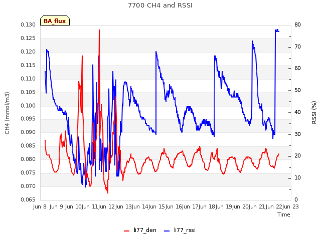 plot of 7700 CH4 and RSSI