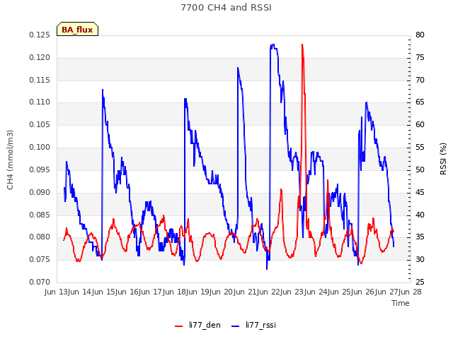 plot of 7700 CH4 and RSSI