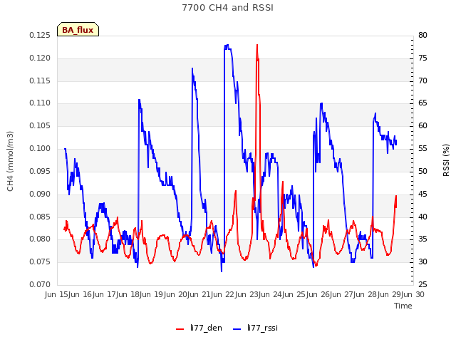 plot of 7700 CH4 and RSSI