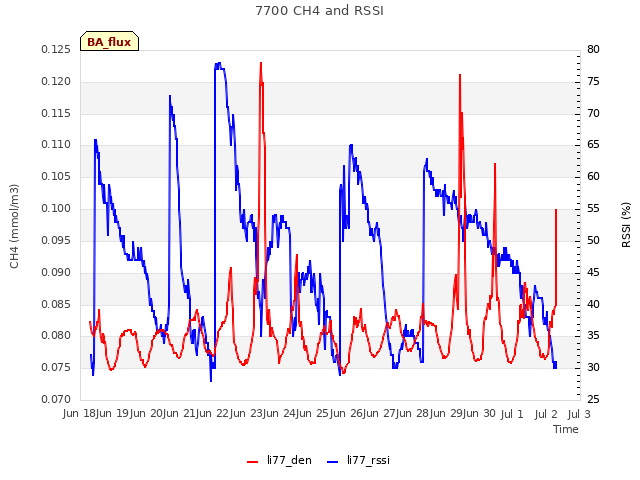 plot of 7700 CH4 and RSSI