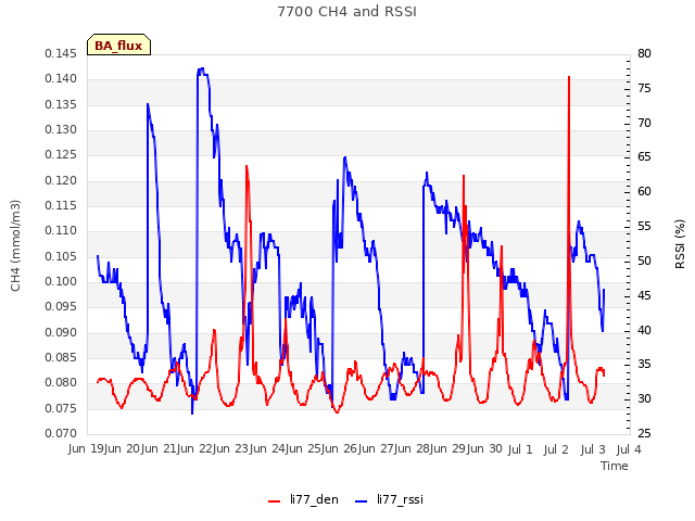 plot of 7700 CH4 and RSSI