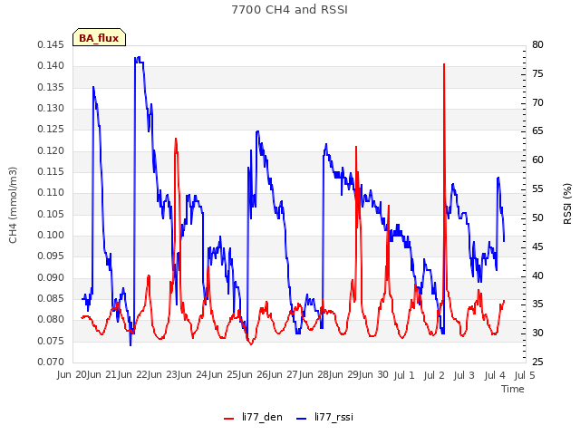 plot of 7700 CH4 and RSSI