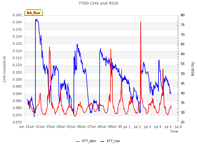 plot of 7700 CH4 and RSSI