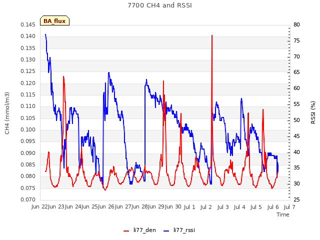 plot of 7700 CH4 and RSSI