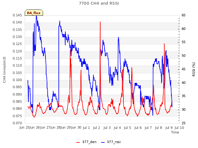 plot of 7700 CH4 and RSSI